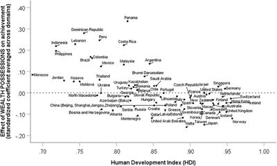 Socioeconomic Status as a Multidimensional Predictor of Student Achievement in 77 Societies